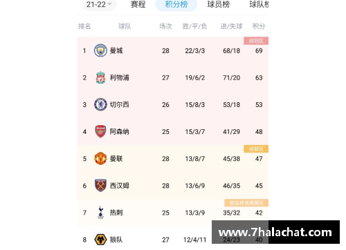 耀世娱乐曼城主场优势击败阿森纳，领跑积分榜无悬念